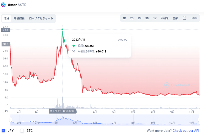 ASTRの価格推移