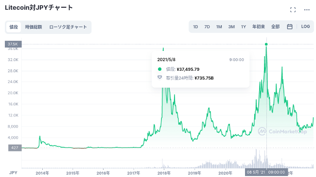 ライトコインの価格推移