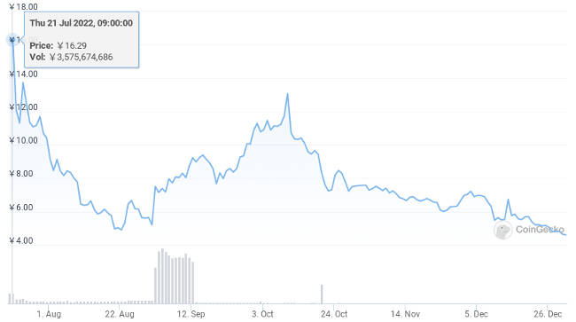 XETAの価格