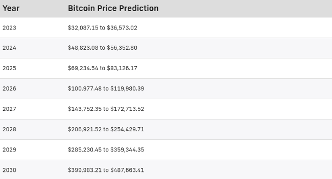 ビットコイン価格予想