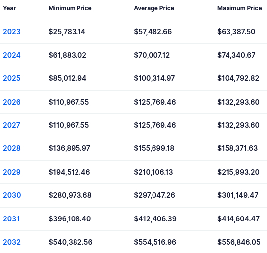 ビットコイン価格予想