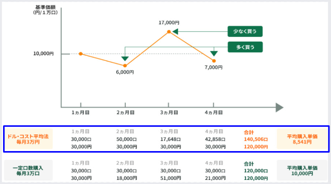 ドルコスト平均法