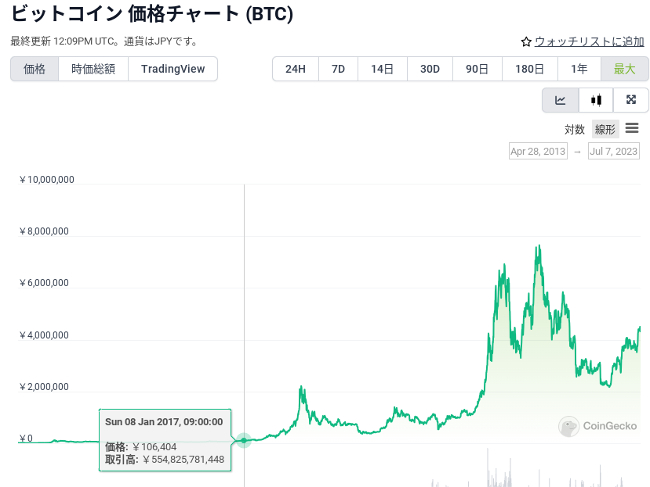 ビットコイン価格推移