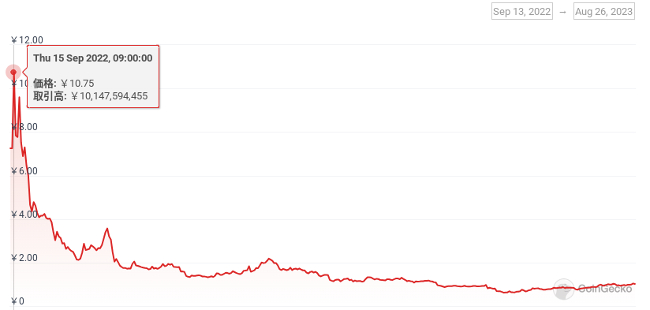 SWEATの価格推移