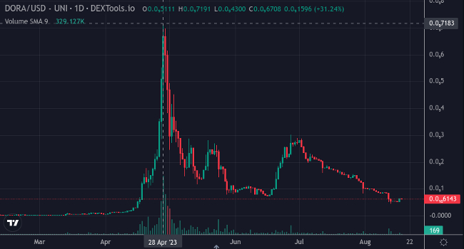 仮想通貨DORAの価格