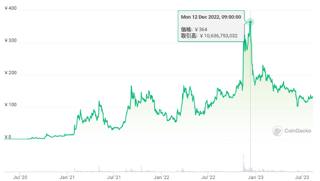 TWTの価格推移