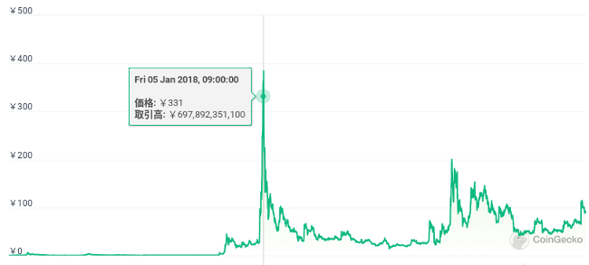 リップル(XRP)価格推移