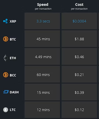 各仮想通貨の送金速度とコスト