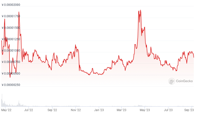 CAW価格推移