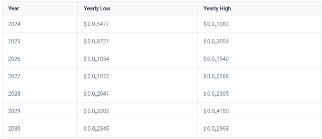 仮想通貨CAW価格予想