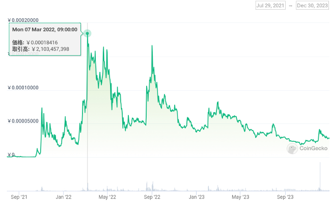 Bitgert(BRISE)価格推移